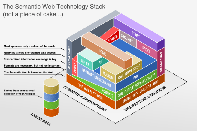 semantic_web_technology_stack
